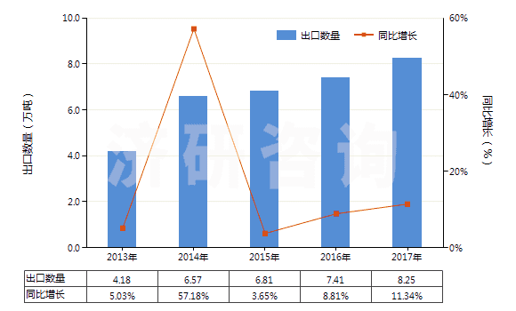 2013-2017年中國其他氨基酸酯及鹽(HS29224999)出口量及增速統(tǒng)計